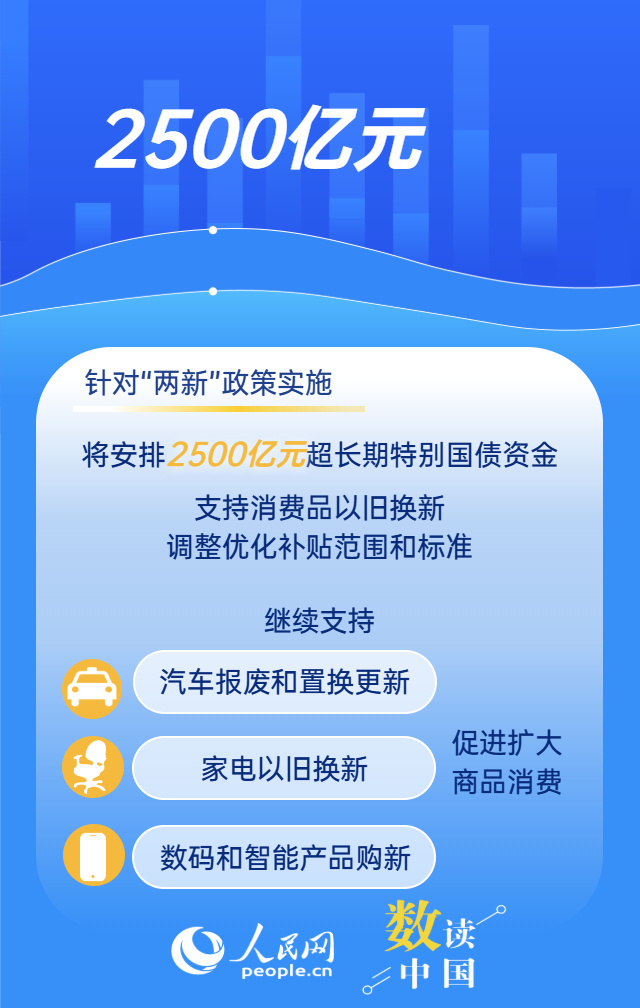 “两重”“两新”再加力 1.3万亿国债这样落地