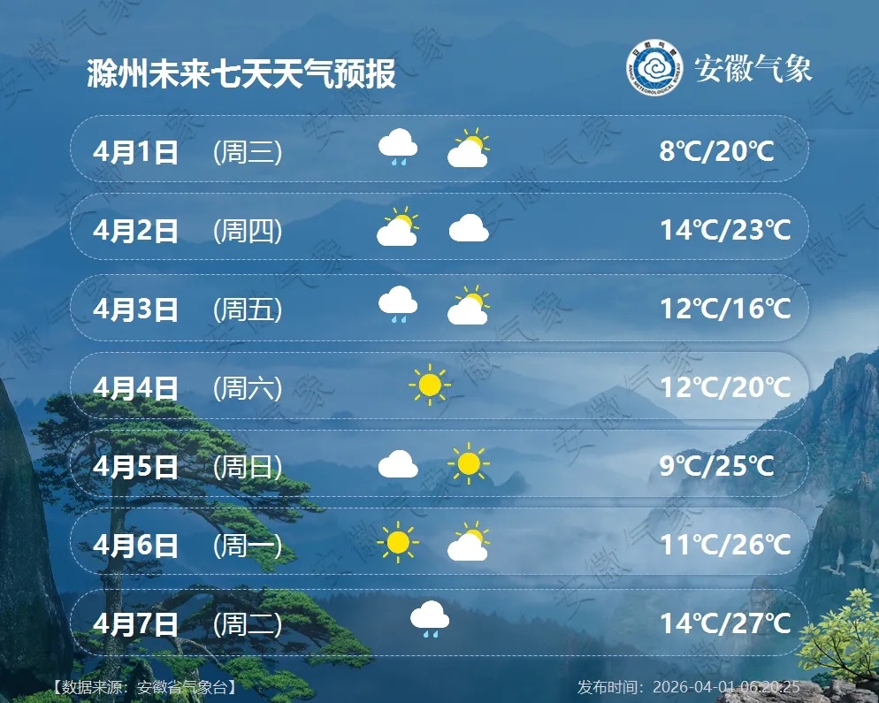 冷空气又来了！中雨大雨+7级大风马上到安徽