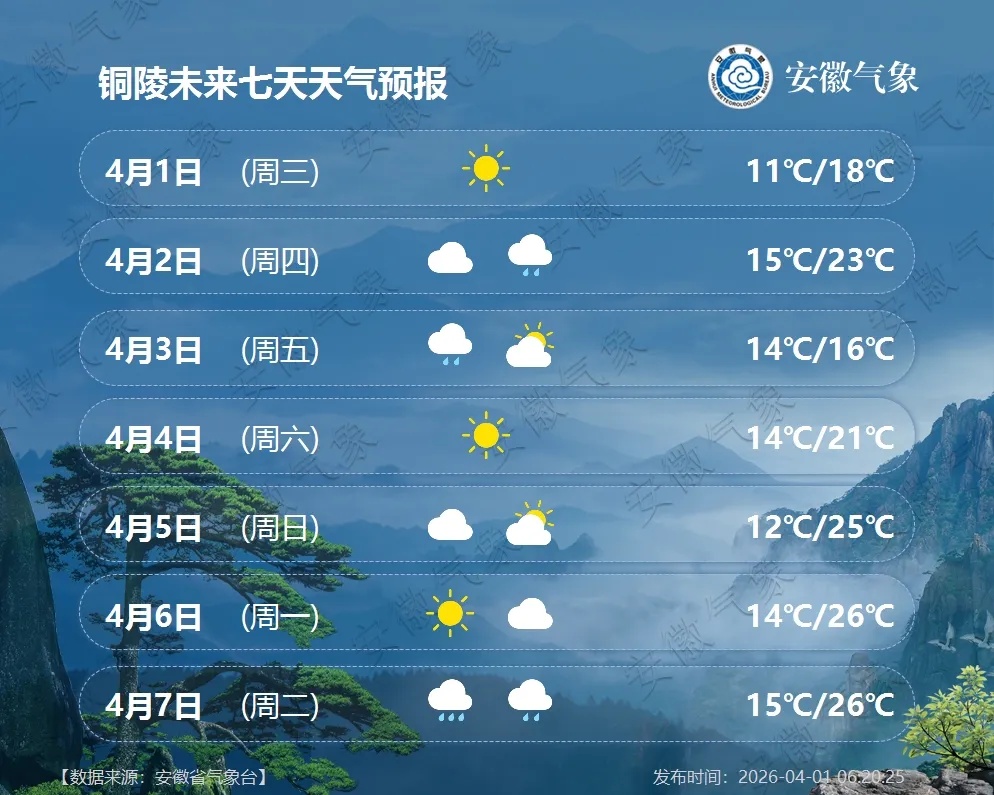 冷空气又来了！中雨大雨+7级大风马上到安徽