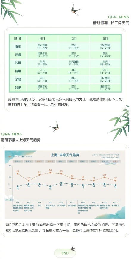 今夜到明天上海有较明显降雨！清明假期有雨吗？