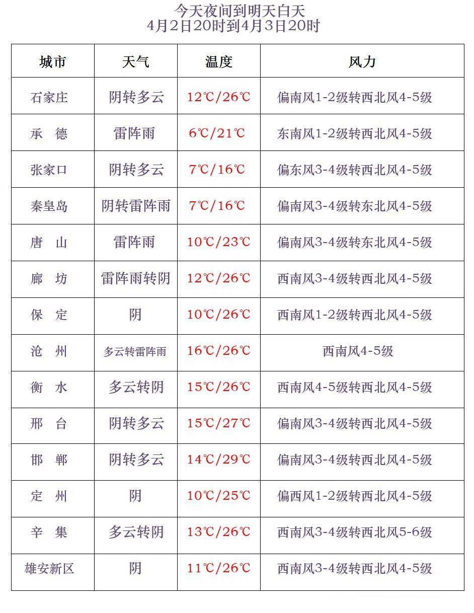 局地中雨+降温8℃！河北发布大风黄色预警→