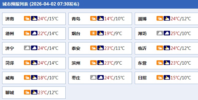 山东未来三天部分地区有雷雨或阵雨，最高气温25℃左右
