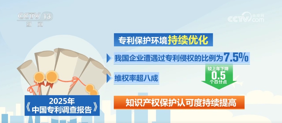 增强、提升、优化！数据见证我国专利创造、转化、保护与海外布局持续向好