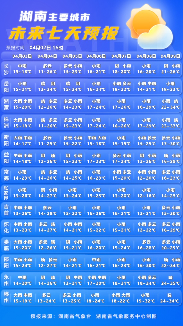 湖南四预警连发！今晚迎强降雨并伴强对流