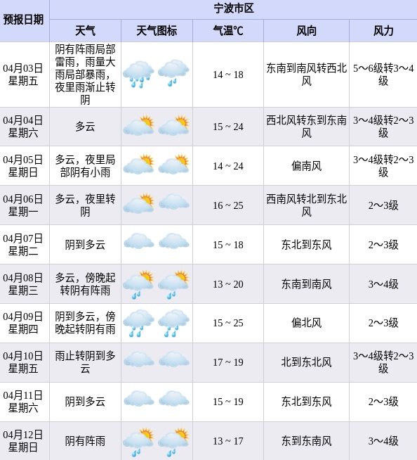 大风大雨、局部暴雨！即将影响宁波，注意防范