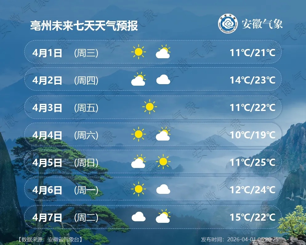 冷空气又来了！中雨大雨+7级大风马上到安徽