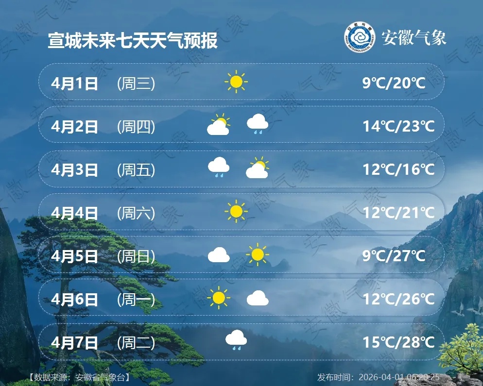 冷空气又来了！中雨大雨+7级大风马上到安徽