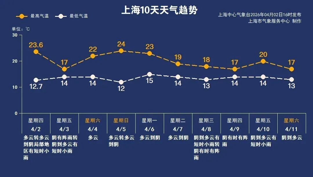雨水即将抵达上海！明日雨雨雨+大风！清明申城天气预报出炉→
