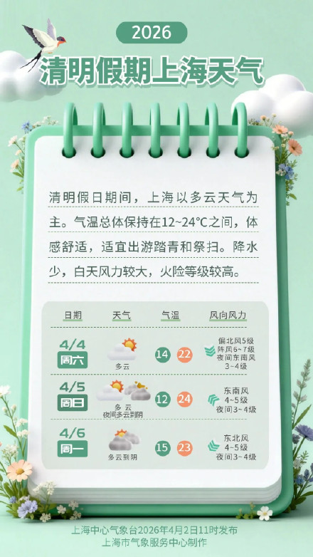 今夜到明天上海有较明显降雨！清明假期有雨吗？