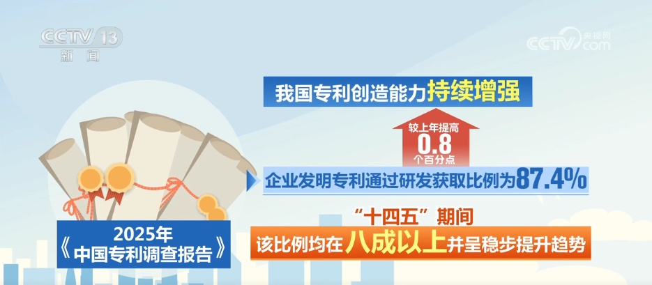 增强、提升、优化！数据见证我国专利创造、转化、保护与海外布局持续向好