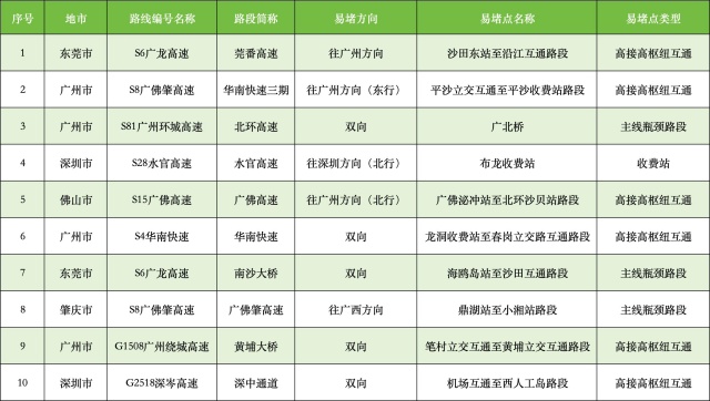 清明假期高速免费，广东易堵点段有这些