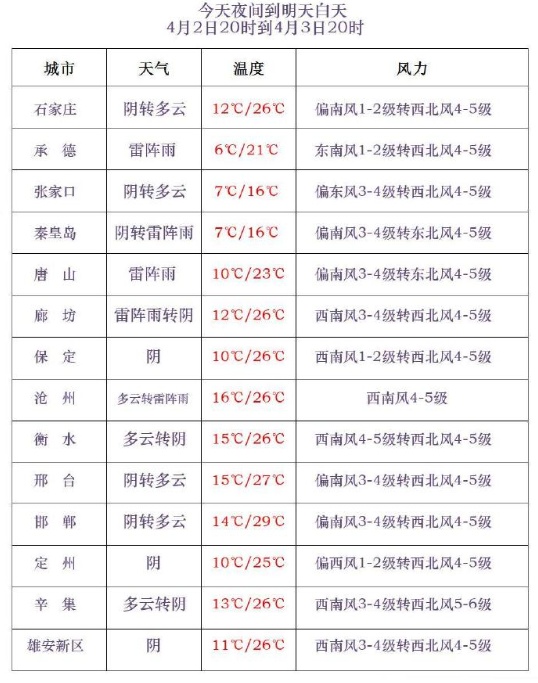 中雨+雷阵雨+冰雹！今明两天，河北多地有强对流天气→