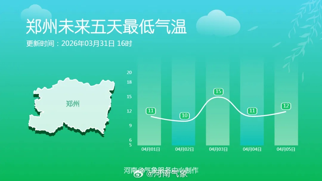 明日郑州最高温直冲27℃！清明假期天气出炉