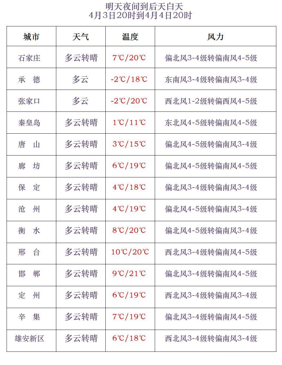 局地中雨+降温8℃！河北发布大风黄色预警→