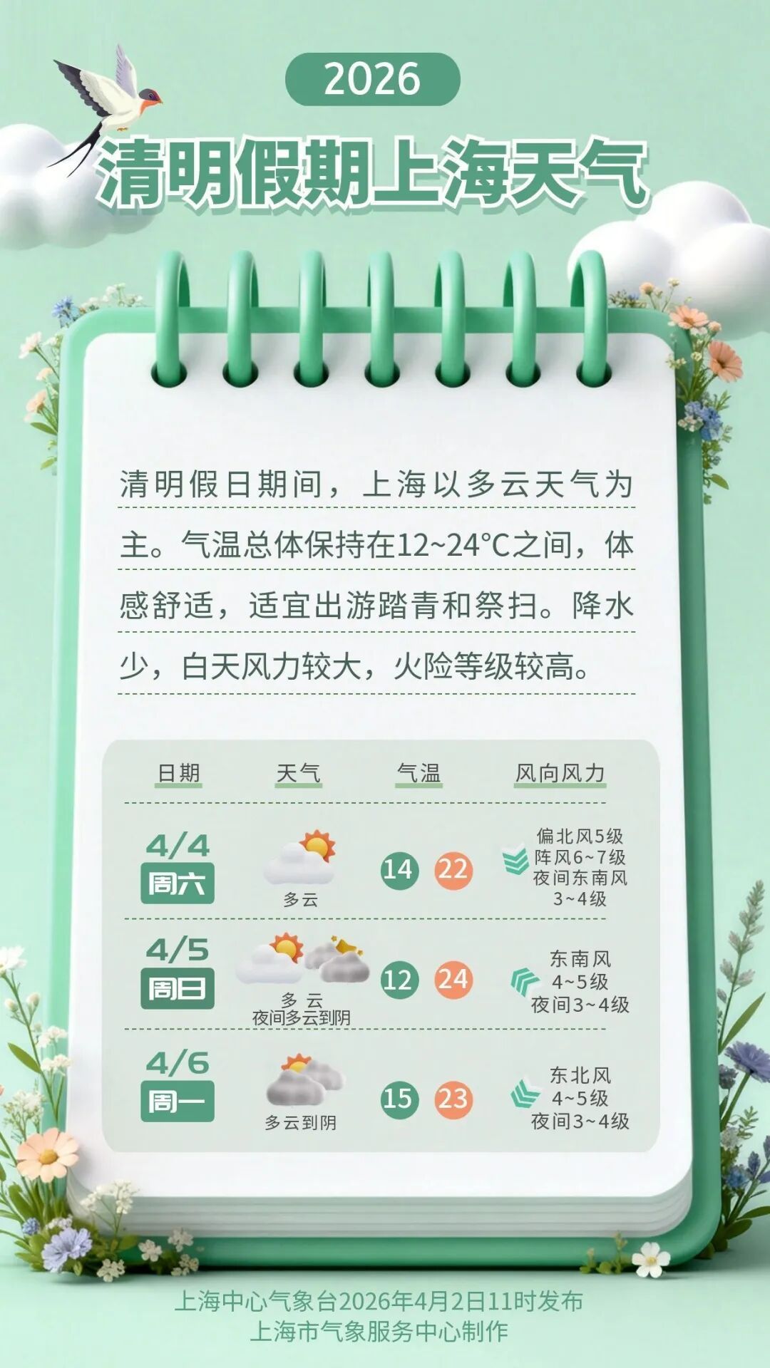 明天上海有中雨+大风！清明假期天气出炉：多云为主，体感舒适