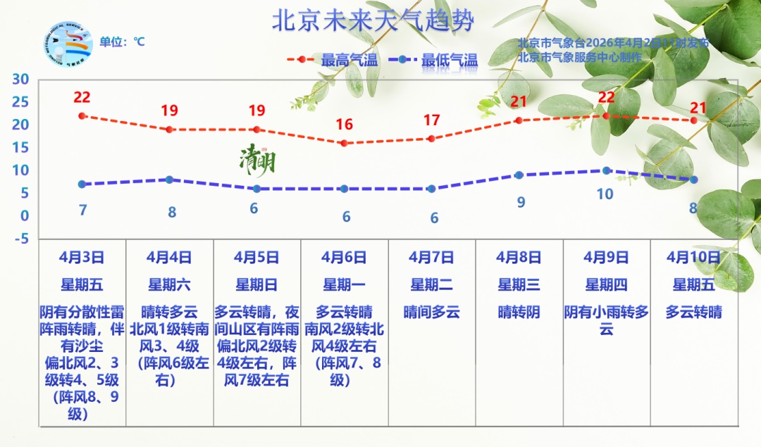 北京今夜起有雨，雨后局地阵风10级＋沙尘，清明假期天气→
