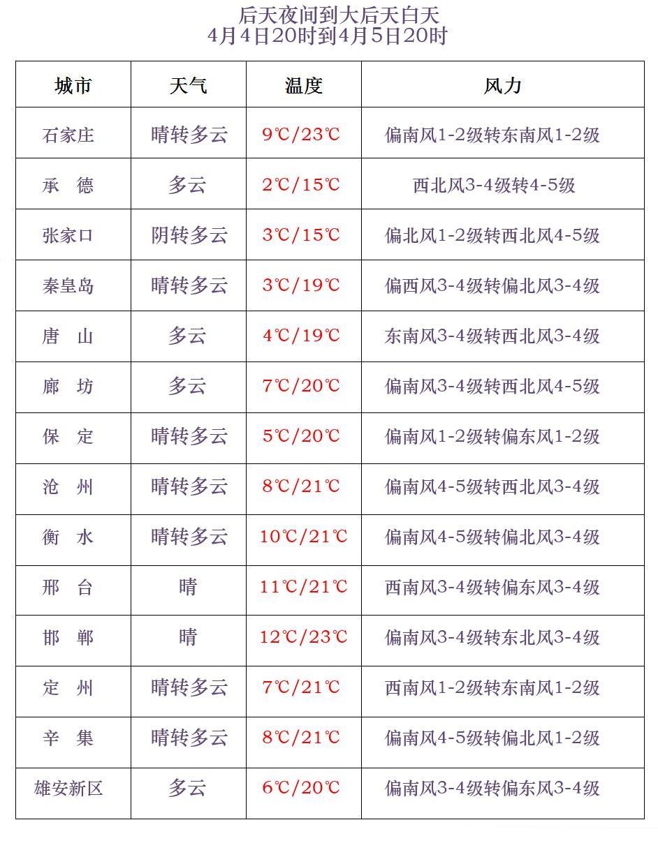 局地中雨+降温8℃！河北发布大风黄色预警→
