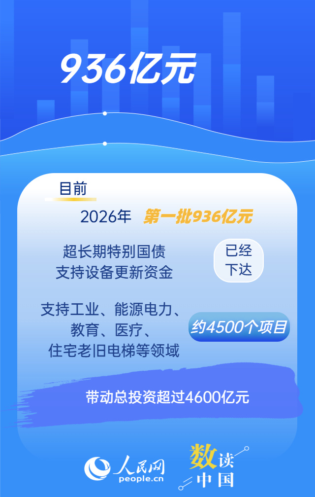 “两重”“两新”再加力 1.3万亿国债这样落地