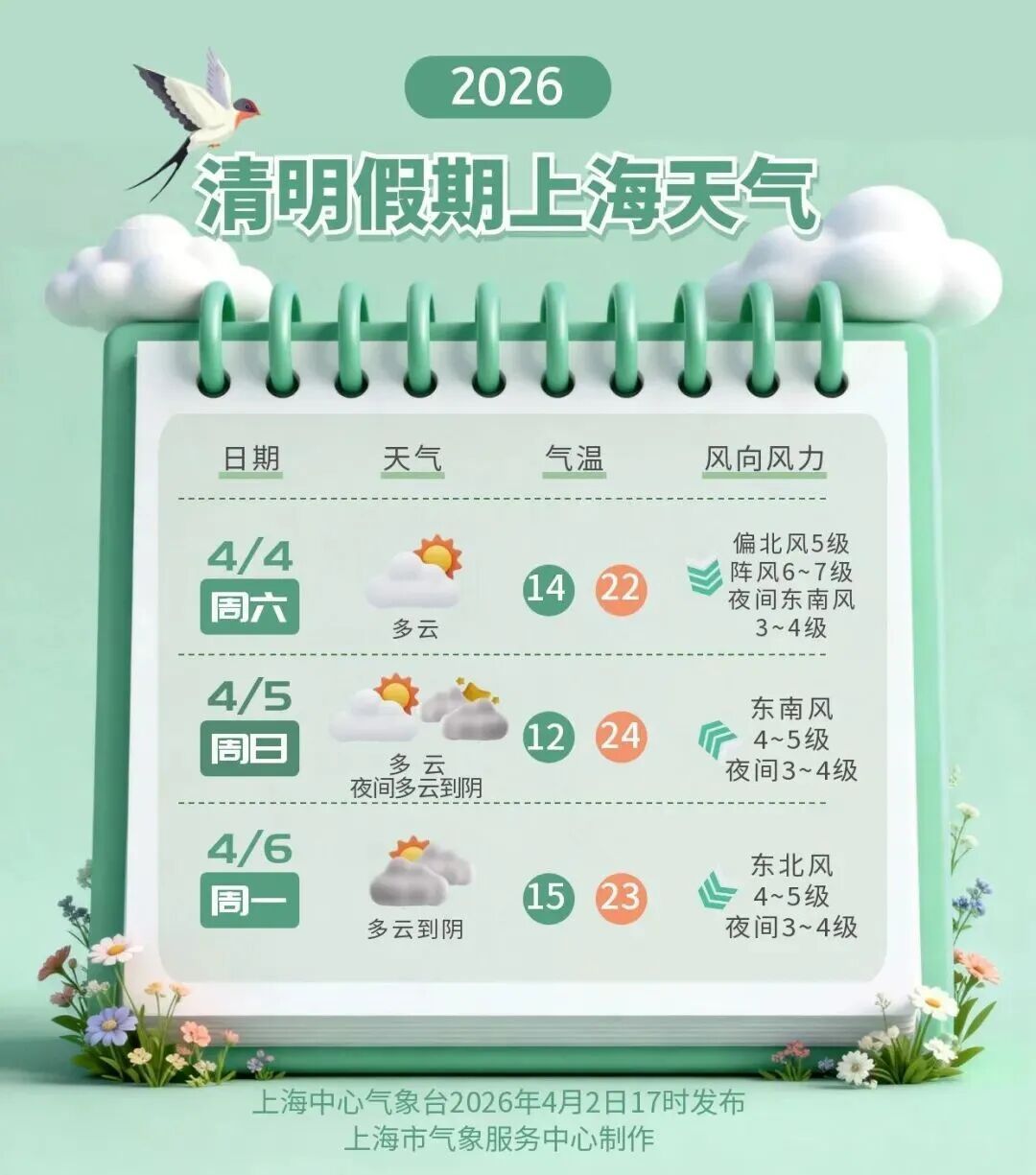 雨水即将抵达上海！明日雨雨雨+大风！清明申城天气预报出炉→