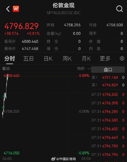 现货黄金涨回4800美元