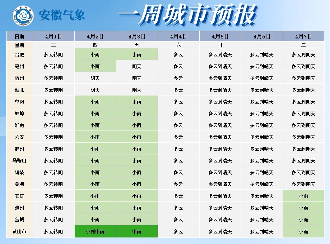 冷空气又来了！中雨大雨+7级大风马上到安徽