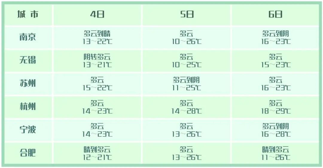 明天上海有中雨+大风！清明假期天气出炉：多云为主，体感舒适