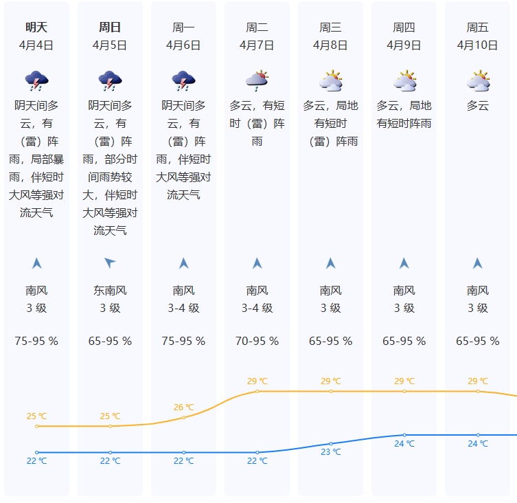 暴雨+8级狂风暴击！今夜起，深圳天气“大翻脸”！清明假期泡汤