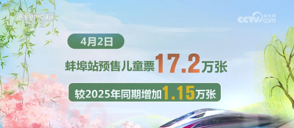假期叠加多地铁路客流持续高位运行 亲子游、研学游成为春游出行新风尚