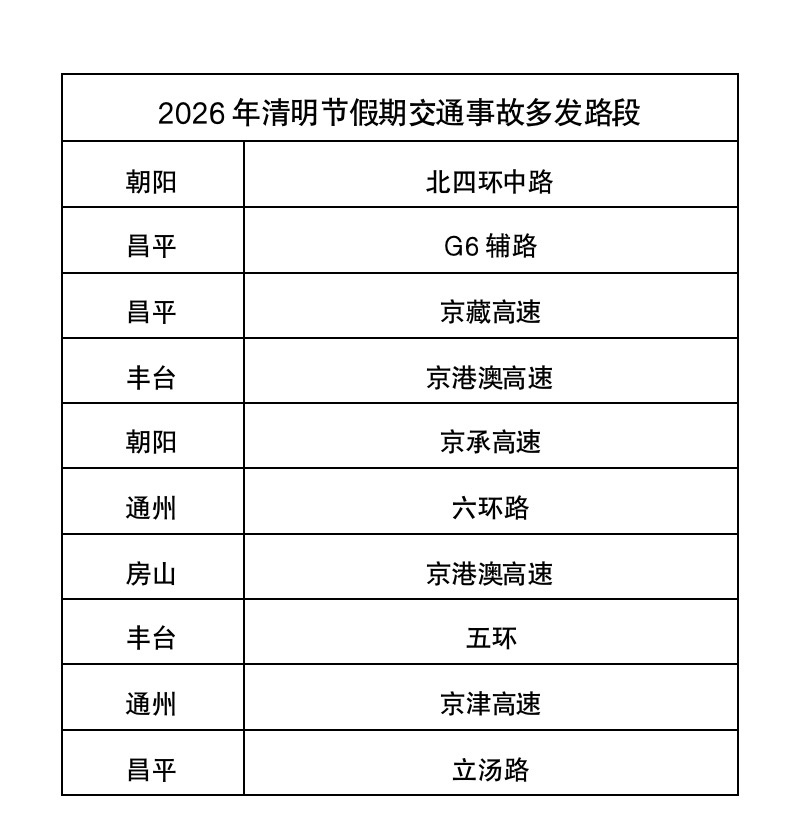 清明假期，北京这些路段容易堵！交管提示出行注意——