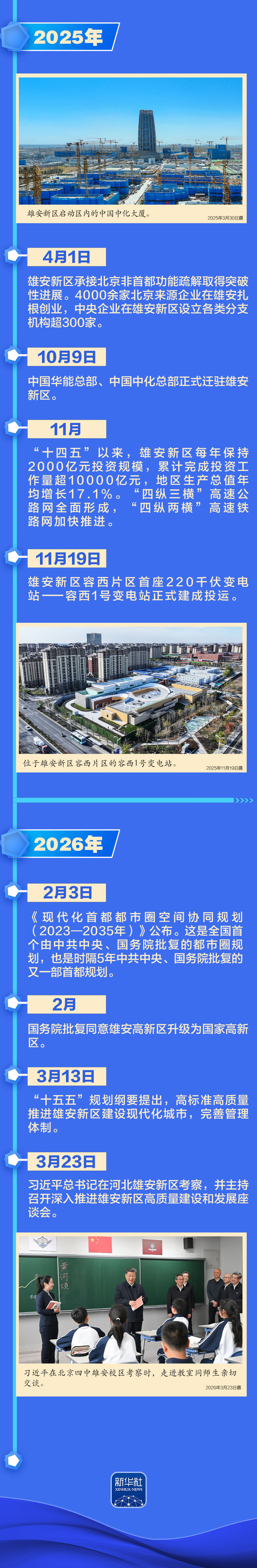 雄安新区拔节生长时间线