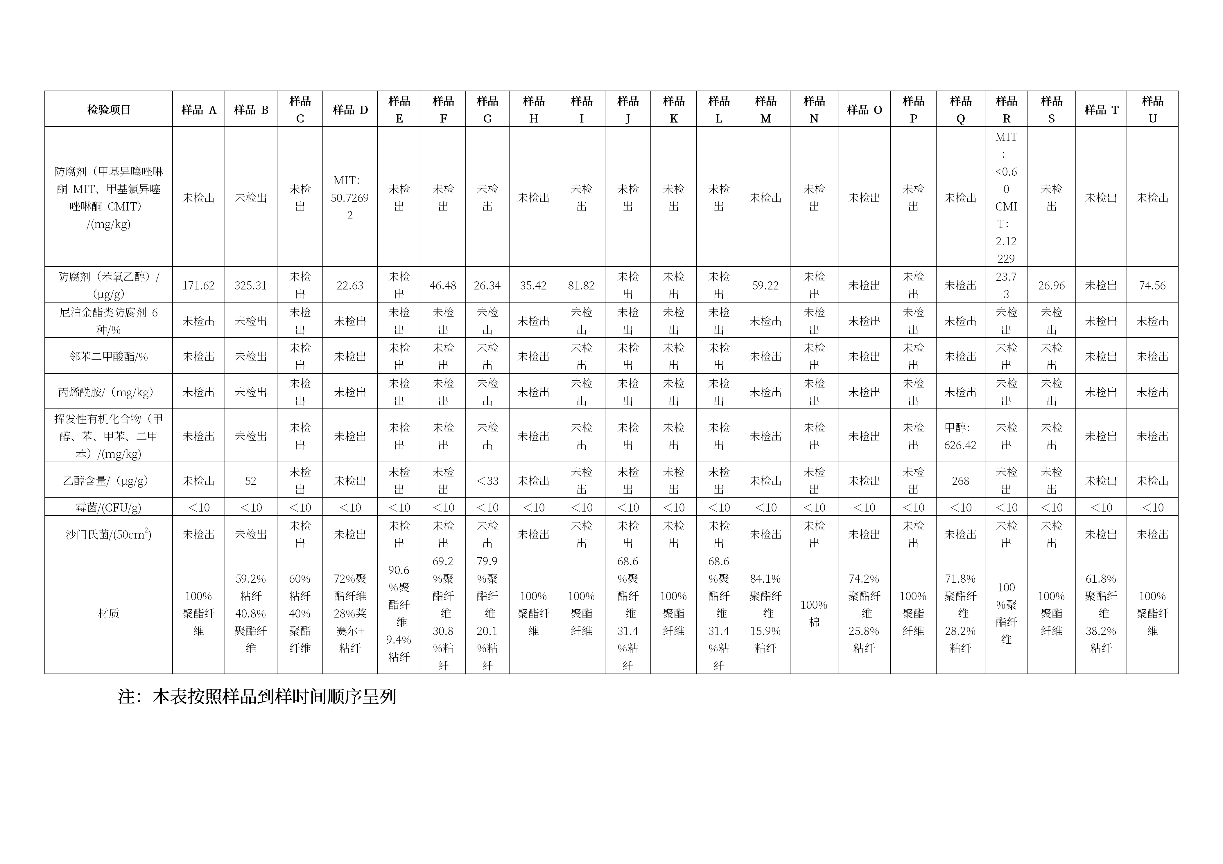 网售婴幼儿湿巾产品质量监测结果分析报告