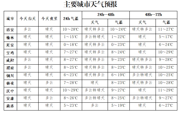 扬沙浮尘马上就到！快关窗户，西安发布沙尘暴预警→