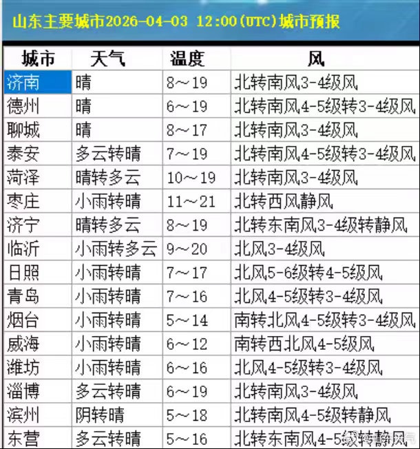 9～11级雷雨阵风+局部短时强降水、小冰雹，山东今年首场强对流来袭