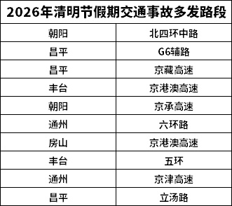 北京交通部门发布最新提示：清明假期北京易拥堵路段和事故多发路段——