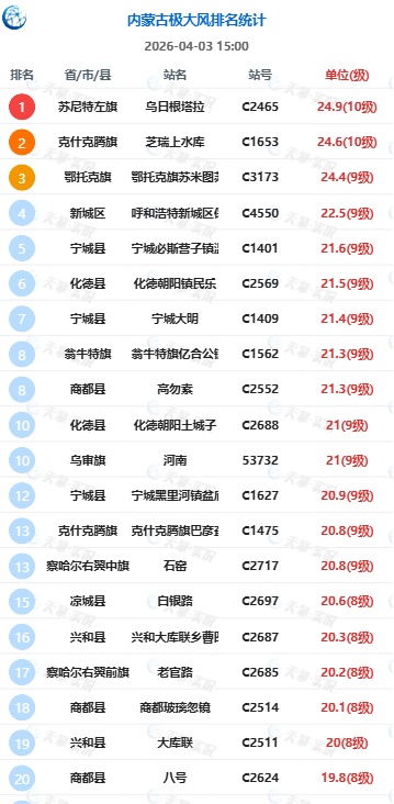降温、降水、大风同步登场，清明假期内蒙古降温10℃，局地有沙尘暴
