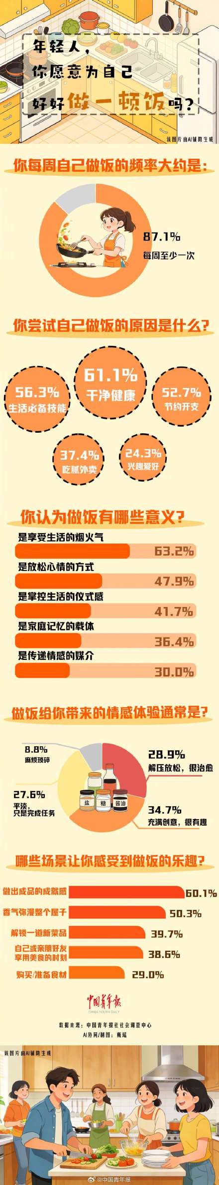 图解数据｜年轻人还愿意自己做饭吗？