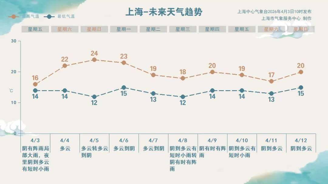 @上海人 今日晚高峰雨雨雨+堵堵堵！清明小长假天气会好吗？