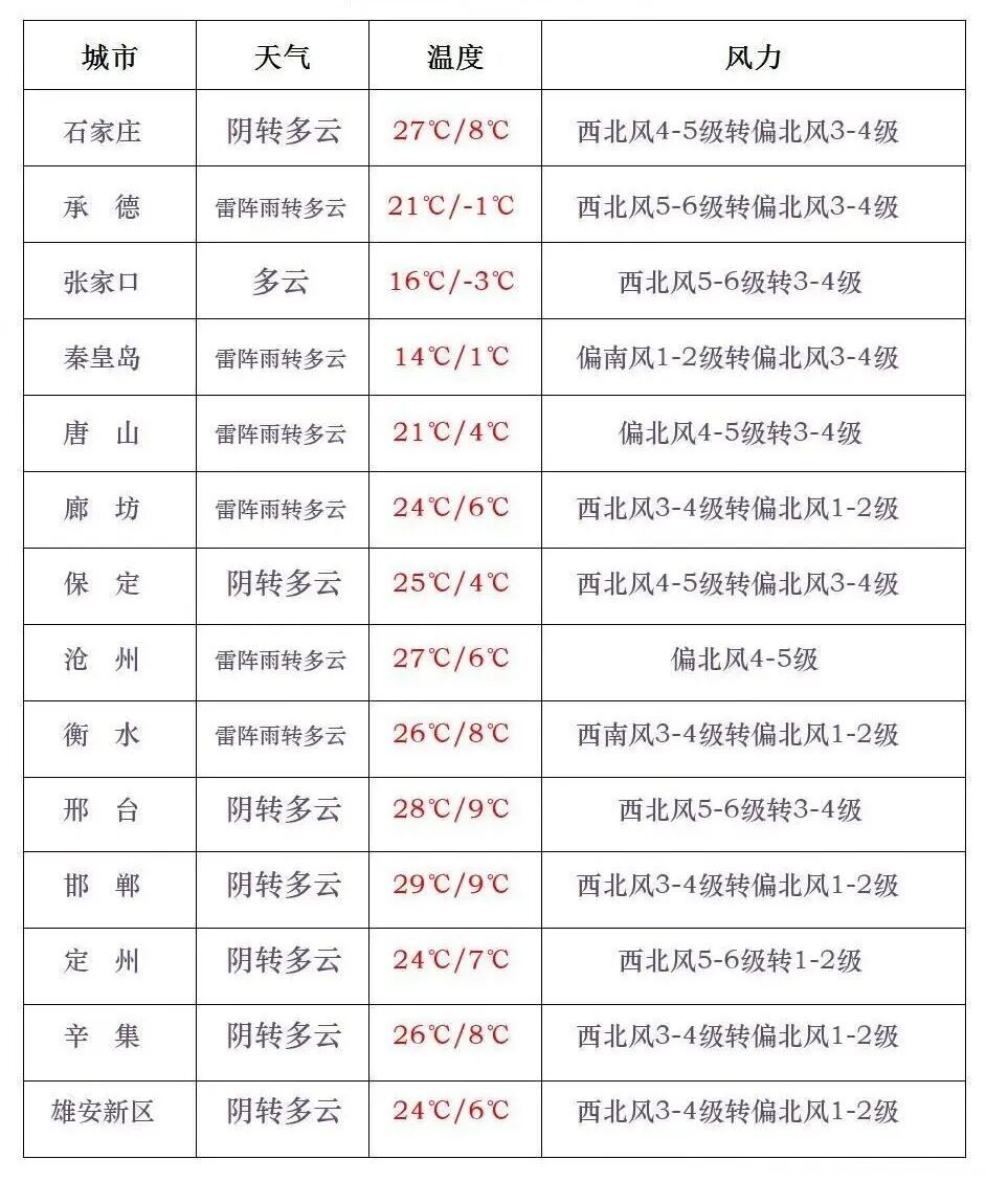 中雨+雷阵雨+冰雹！未来三天多大风！今天，河北多地有强对流……