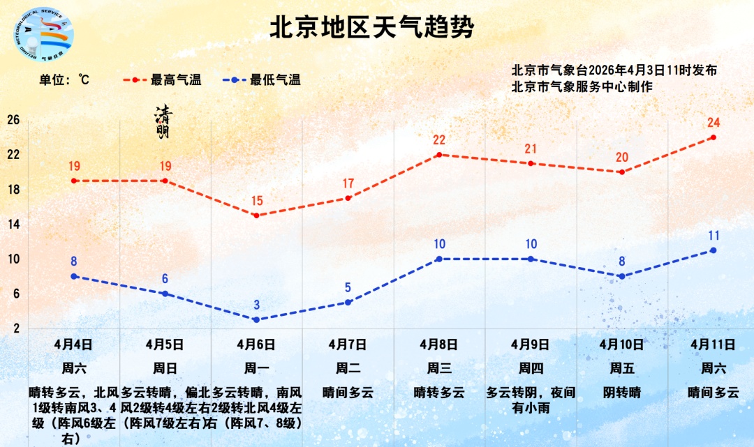 北京大风黄色预警中，阵风9级伴沙尘！这个时段风最大——