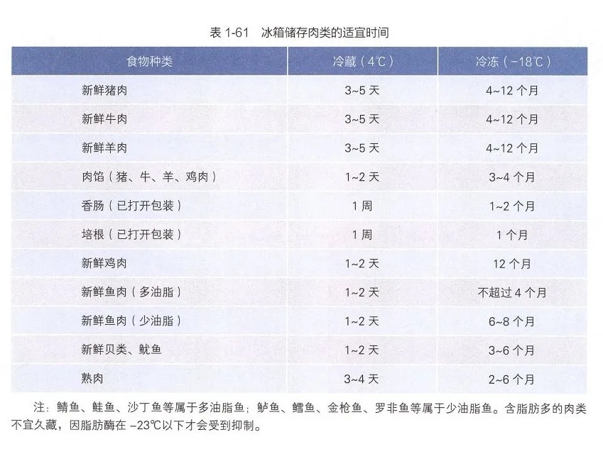 冰箱里的冻肉，超过这个时间直接扔！（附冰箱内各类食物保存期）