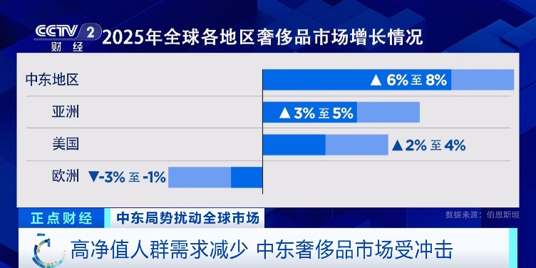 中东局势影响扩散！奢侈品巨头，市值蒸发约1000亿美元