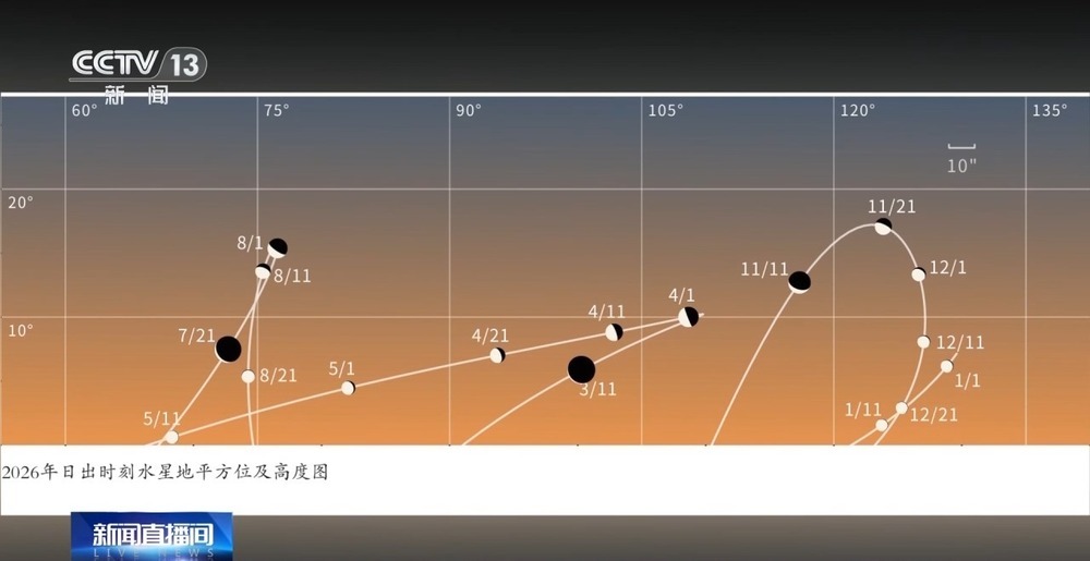 金星合月、行星连珠等天象奇观轮番上演 观测指南请收好→ 金星合月、行星连珠等天象奇观轮番上演 观测指南请收好→