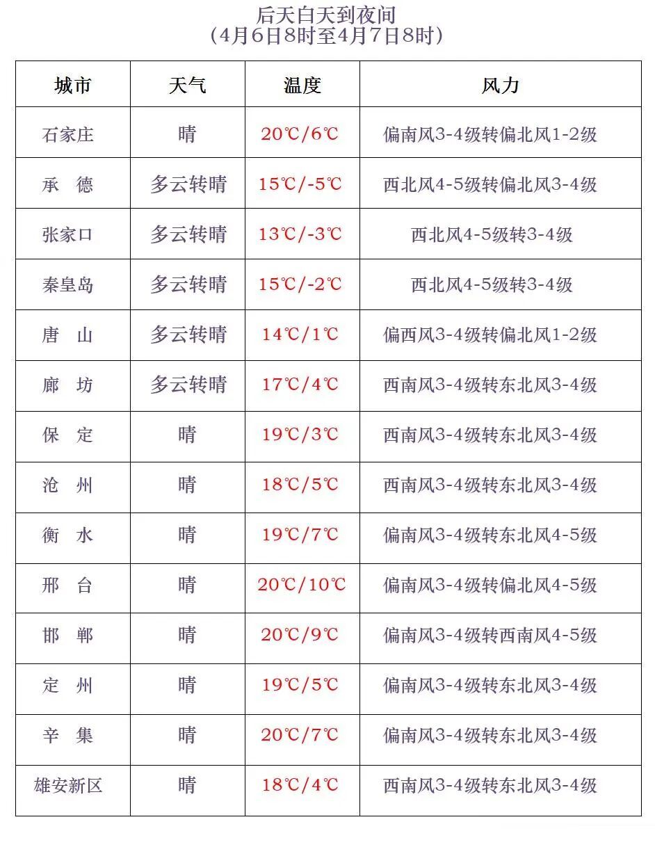 已出现11级大风!河北继续发布预警,接下来雨雪+降温…… 已出现11级大风!河北继续发布预警,接下来雨雪+降温……