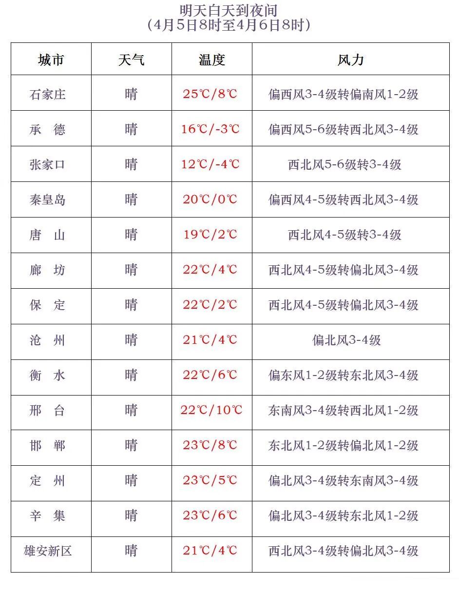 已出现11级大风!河北继续发布预警,接下来雨雪+降温…… 已出现11级大风!河北继续发布预警,接下来雨雪+降温……