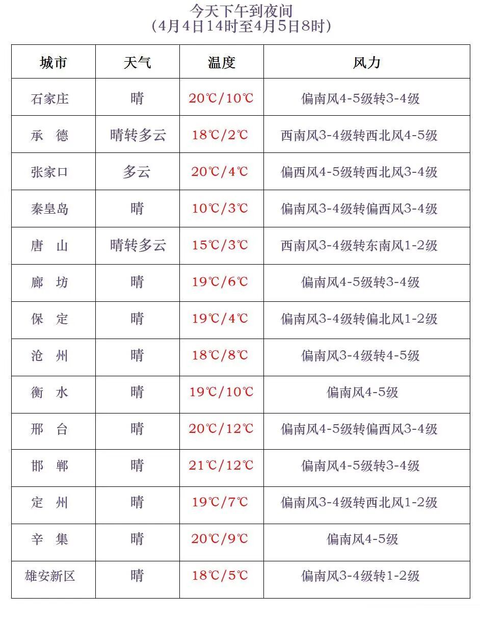 已出现11级大风!河北继续发布预警,接下来雨雪+降温…… 已出现11级大风!河北继续发布预警,接下来雨雪+降温……