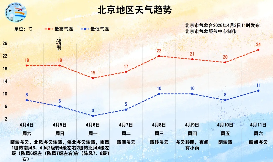清明假期大风依旧,北京今天阵风可达7级! 清明假期大风依旧,北京今天阵风可达7级!