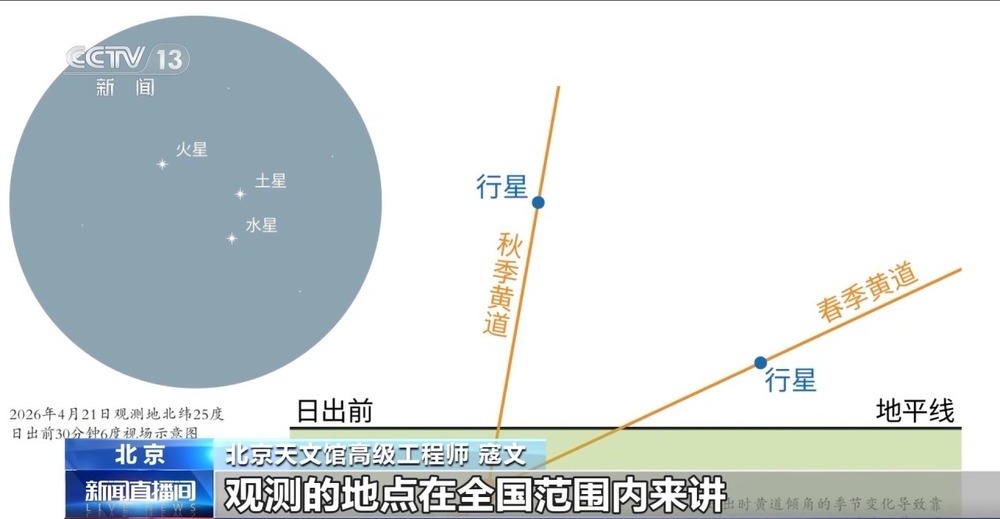 金星合月、行星连珠等天象奇观轮番上演 观测指南请收好→ 金星合月、行星连珠等天象奇观轮番上演 观测指南请收好→