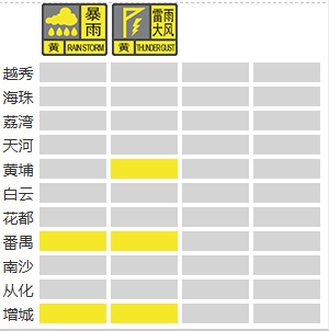 广州多区雷雨大风黄色预警生效,清明假期流溪河、增江水位涨幅或有1至2米 广州多区雷雨大风黄色预警生效,清明假期流溪河、增江水位涨幅或有1至2米