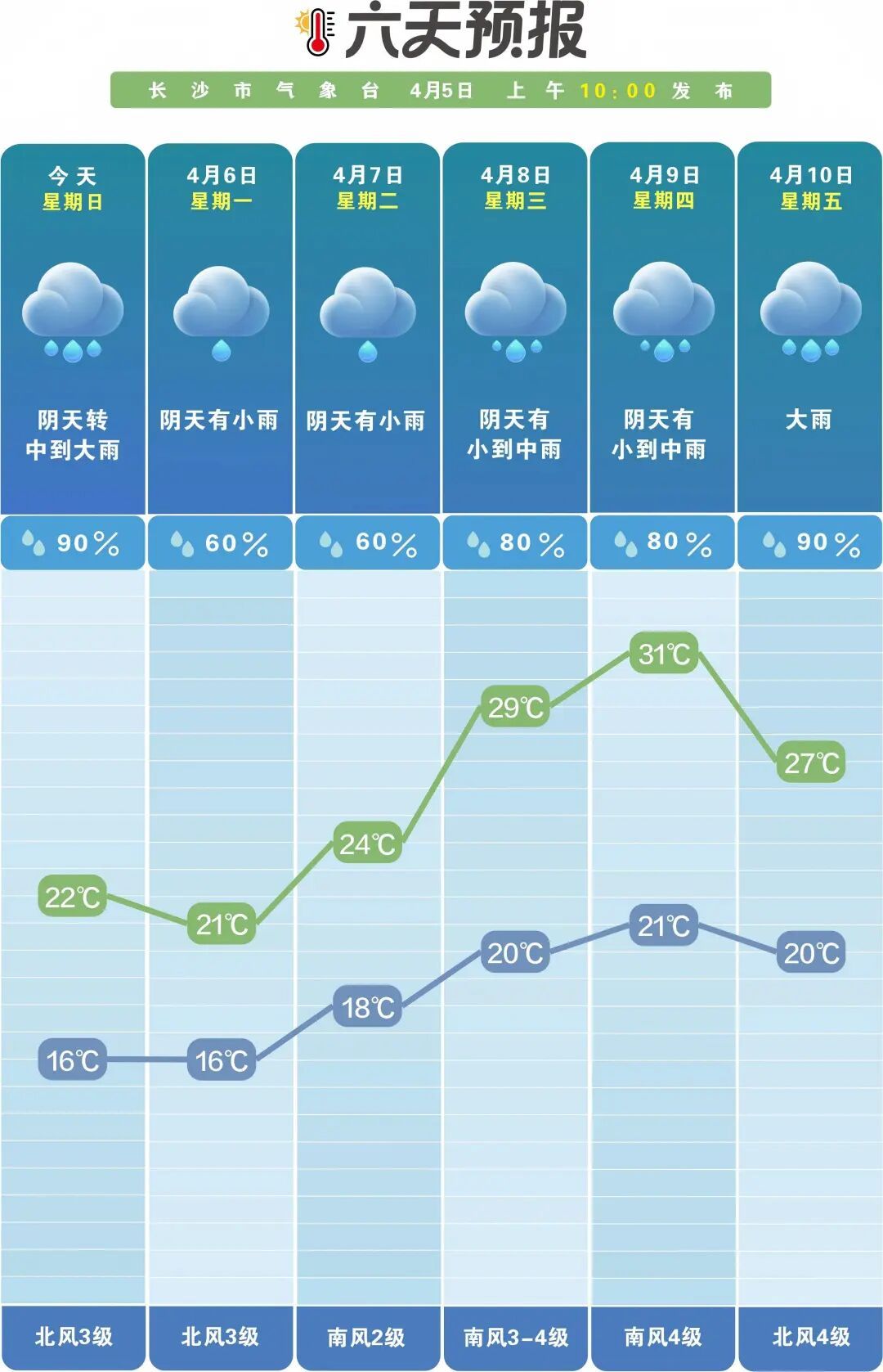 中到大雨马上到长沙! 中到大雨马上到长沙!