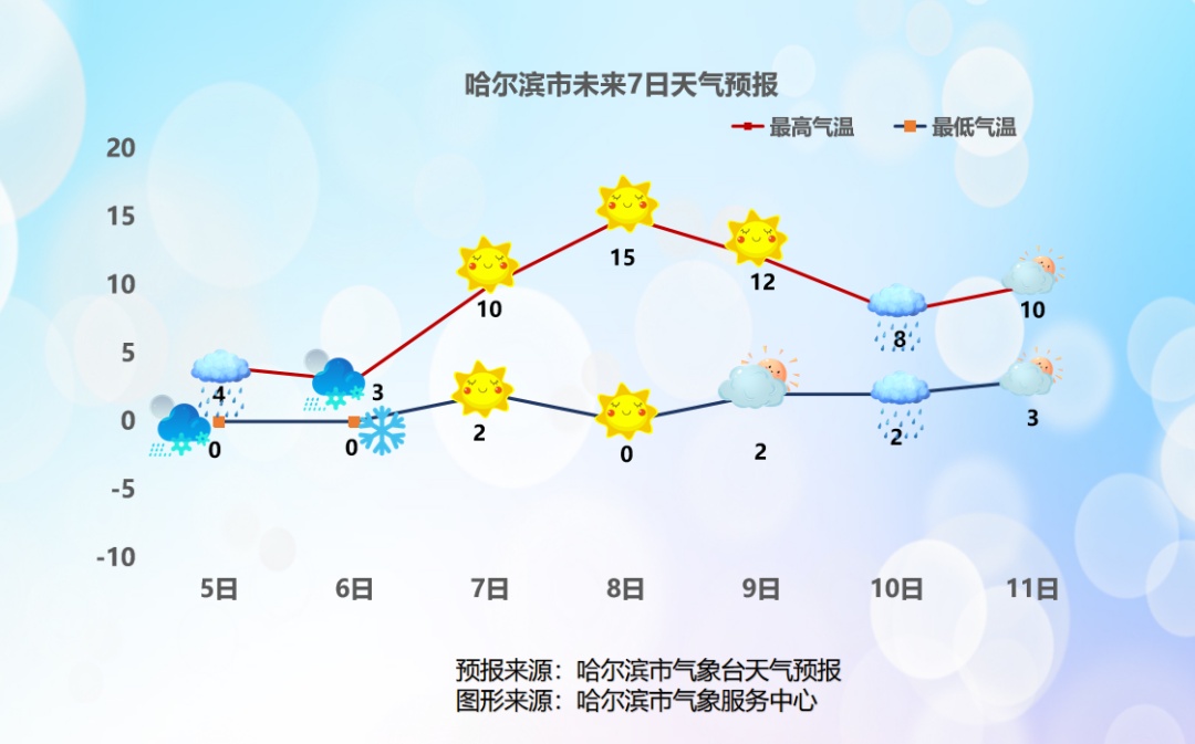 体感格外寒冷！未来一周黑龙江省雨雪、大风天气将交替出现